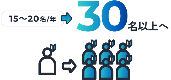15〜20名/年から30名以上へ