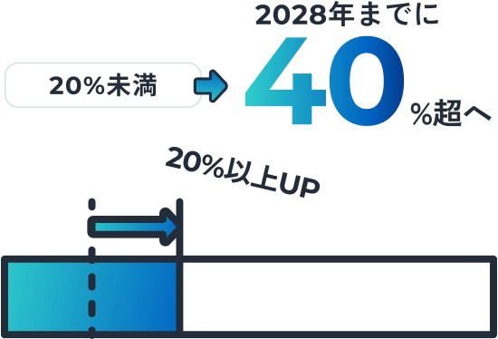 20%未満から2028年までに40%超へ