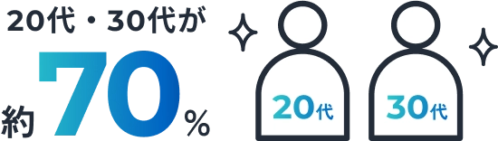 20代・30代が約70%